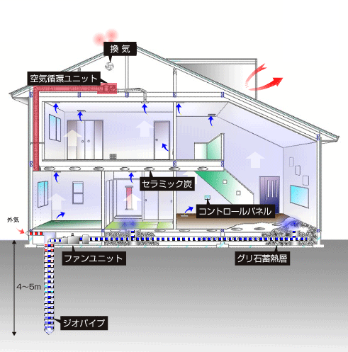 小屋裏集合管ユニット